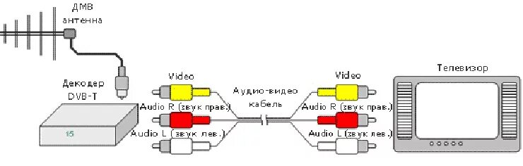 Схема подключения цифровой приставки к телевизору DVB t2. Схема подключения ресивера DVB t2 автомобильный. Схема подключения телевизора к цифровой приставке через тюльпаны. Как подключить старый телевизор к приставке т2. Почему при подключении приставки