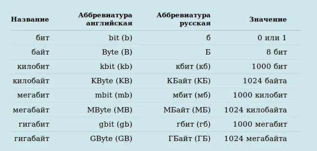 1 гигабит это. Мегабит и мегабайт. Мбит и Мбайт разница. МБ/С это мегабит или мегабайт. Сокращение мегабайт и мегабит.