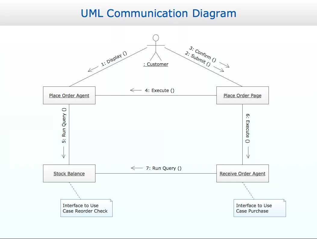 Uml кооперации. Диаграмма коммуникации uml. диаграмма кооперации uml. диаграмма кооперации (collaboration diagram). диаграмма коммуникаций вуза uml.