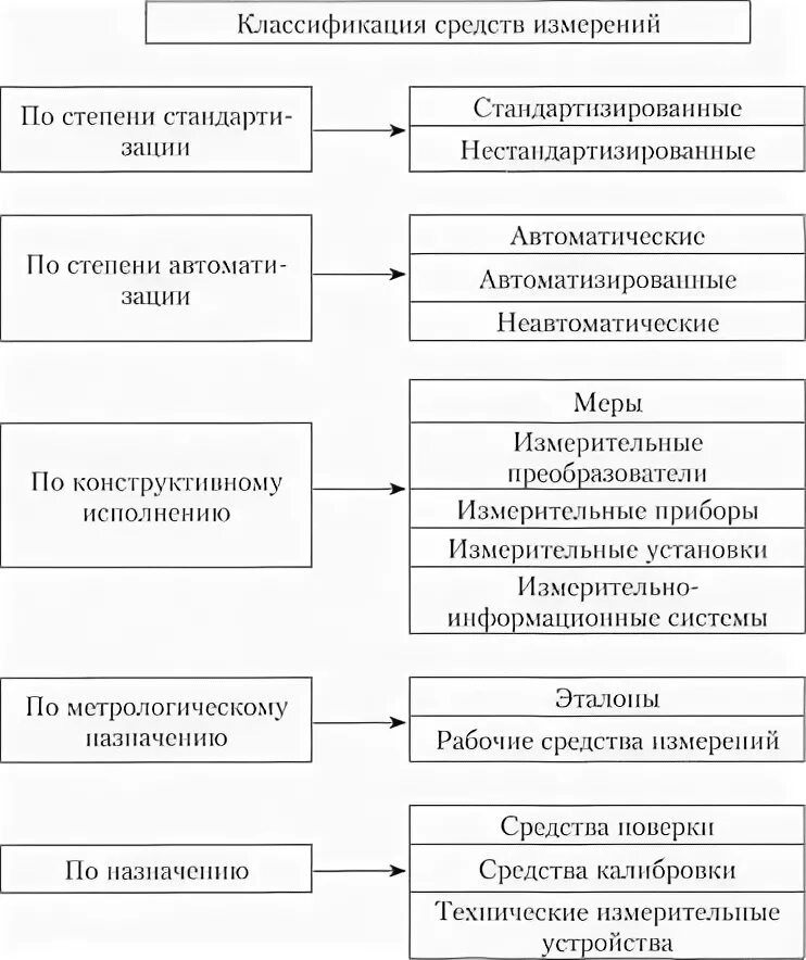 Классификация метрологии. Классификация средств измерений в метрологии. Таблица средств измерений в метрологии. Схема классификация средств измерения. Классификация измерений в метрологии таблица.