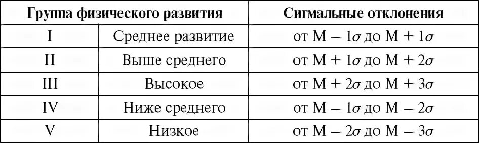 Шкала регрессии физического. Метод сигмальных отклонений таблицы. Метод сигмальных отклонений физического развития детей. Сигмальный метод оценки физического развития. Оценка физического развития методом сигмальных отклонений.