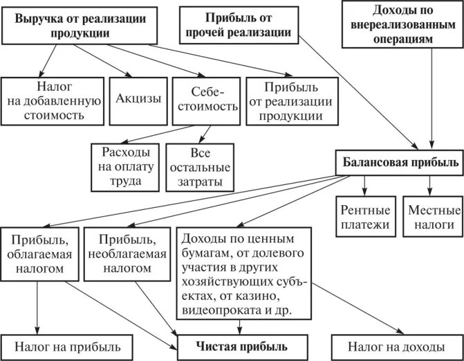 Распределение доходов налоговой системы. Доходы и прибыль предприятия доклад. Распределение выручки от реализации продукции. Принципы распределения прибыли до налогообложения определяют. Хозяйственные общества распределение прибыли.