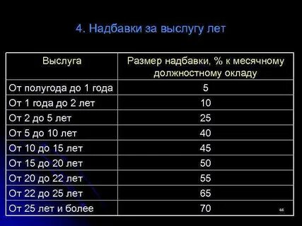 Выслуга лет военнослужащих процентная надбавка