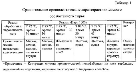 Органолептическое определения мяса