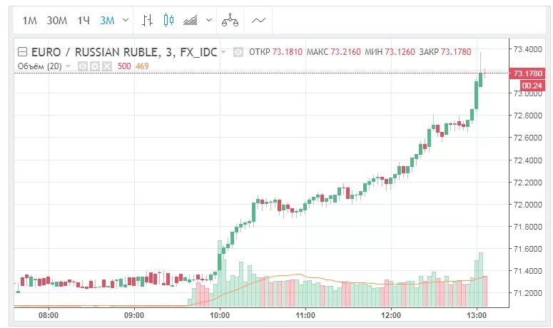 Рубль доллар курс фора. Курс евро к рублю. Доллар и евро разница. Курс евро вырос.