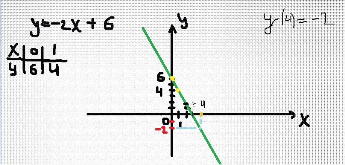 Y x2 6x 6 при x 2