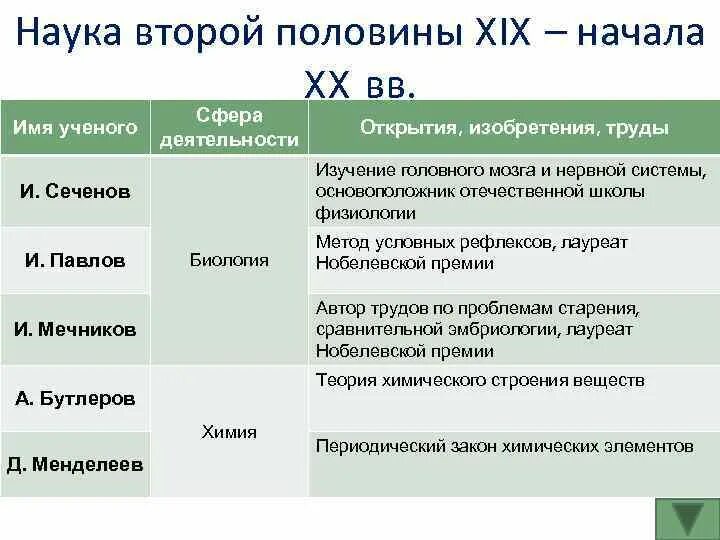 Наука и просвещение. Российская наука 2 половины 19 века. Наука в второй половине 19 века. Культура первой половины 19 века. Наука в второй половине 19 века.