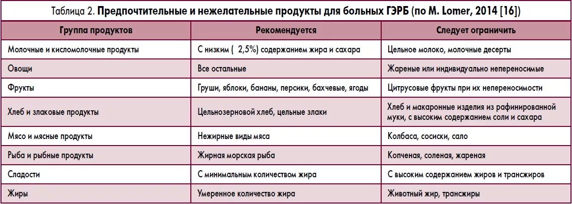 Препараты при рефлюксе желудка. Диета при гастроэзофагеальной рефлюксной болезни. Питание при гастроэзофагеальной рефлюксной болезни ГЭРБ. Питание при эзофагеальном рефлюксе. Питание при гастродуоденальном рефлюксе.