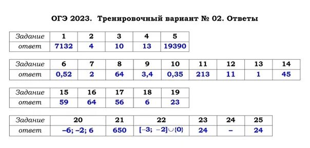 Решу огэ русский задание 5 2025. Ответы огэ 2025. формулы огэ 2025. огэ математика 2025 варианты. даты пробников огэ 2025.