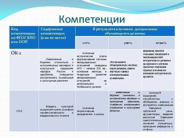 Результаты практики компетенции. Коды компетенций. Код компетенции и содержание. Коды компетенций в практике. Код компетенции, содержание компетенции.