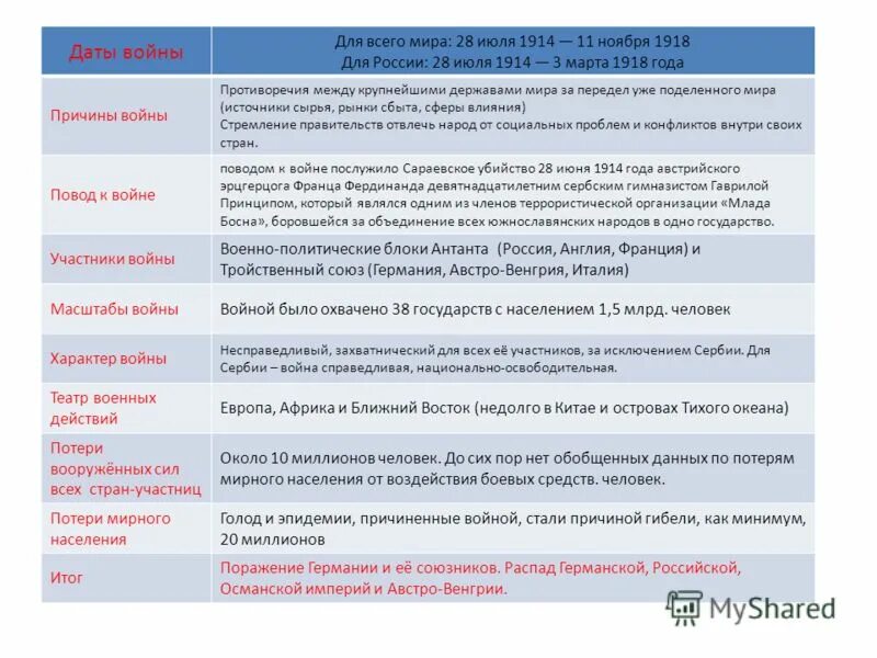 войны 17 века в россии таблица. таблица «войны xvii - xviii веков в европе». завоевательные войны наполеона таблица. формирование национальных государств в европе 19 века. даты войн.