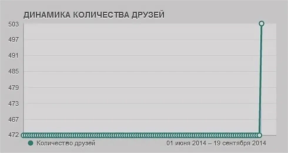 Количество друзей