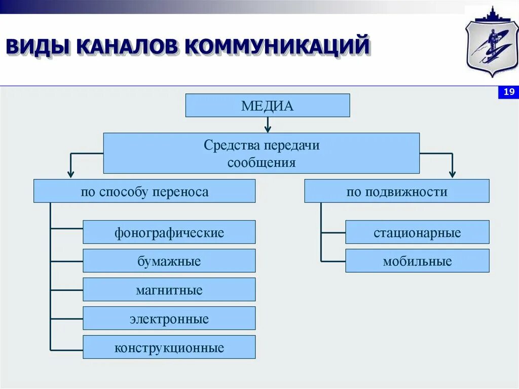 Коммуникации делятся на группы. Каналы маркетинговых коммуникаций. Виды коммуникационных каналов. Типы каналов коммуникации. Основные каналы маркетинговых коммуникаций.