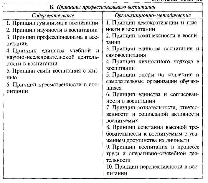 Обучение и воспитание таблица. Принципы обучения и воспитания таблица. Составление таблицы принципы обучения и воспитания. Характеристика принципов воспитания таблица. Принципы педагогического процесса таблица.