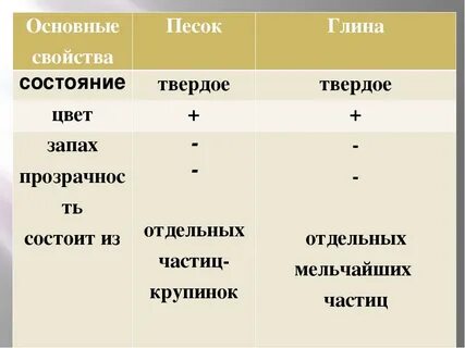 Какими свойствами обладает глина