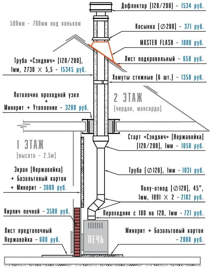 Сэндвич труба нужен ли. Схема установки банной печи и дымохода. схема сборки дымохода сэндвич для бани. схема соединения сэндвич трубы для бани. схема сборки печной трубы.