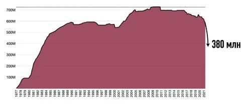 запасы нефти сегодня