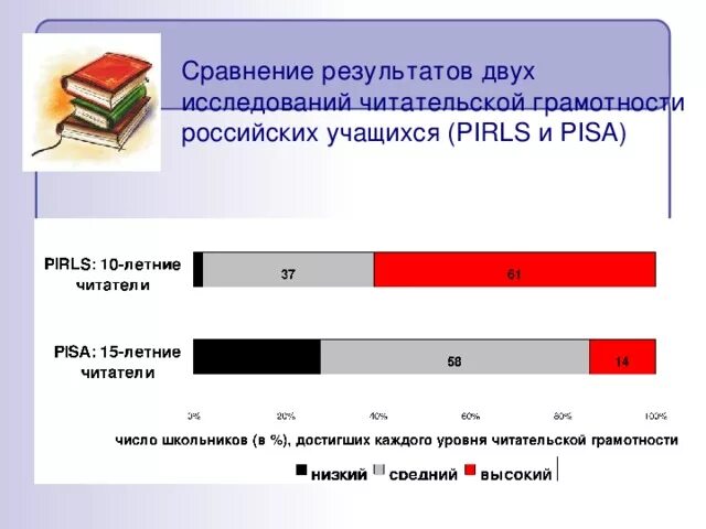 Читательская грамотность вариант 2 гольфстрим. Читательская грамотность по pirls и pisa. два международных исследования оценивания читательской грамотности. оценка уровня грамотности школьников опрос. оценка читательской грамотности в исследовании pisa.