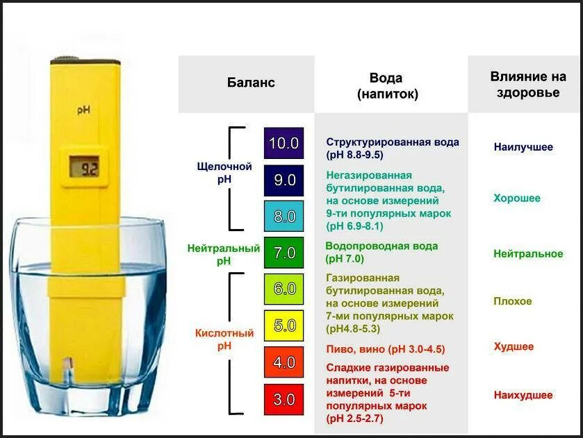 Единица кислотности. Норма кислотности воды питьевой. PH метр норма для воды. PH воды скважины 7.5. Вода PH 8.5.