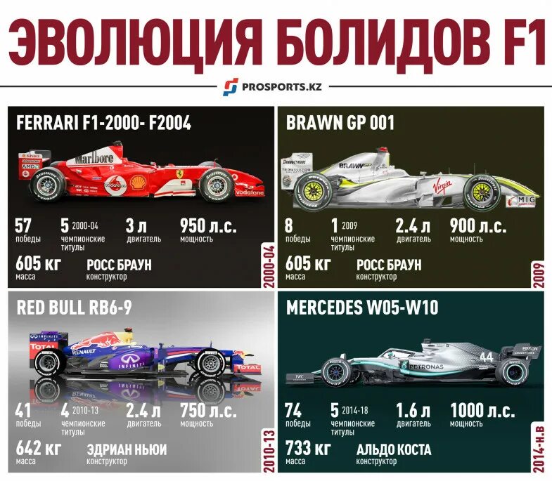 Скорость болида формулы. Эволюция болидов ф1. Эволюция болидов формулы 1. Эволюция гоночных автомобилей. Эволюция машин формулы 1.