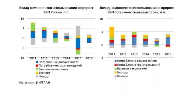 Почему россия отстала от развитых стран. Вклад в ВВП России. Вклад России в мировую экономику по ВВП. Вклад цифровой экономики в ВВП.