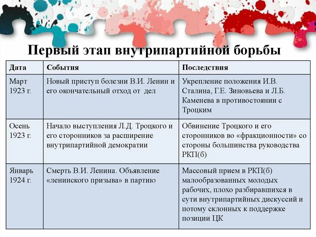 Основные вопросы партийной дискуссии 1923 1924 таблица Картинки ВНУТРИПАРТИЙНАЯ БОРЬБА ГОДЫ