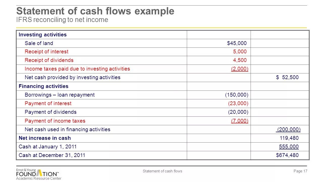 Cash Flow Statement. Cash Flow Statement example. Cash Flow Statement Statement. Cash Flow Statement structure.