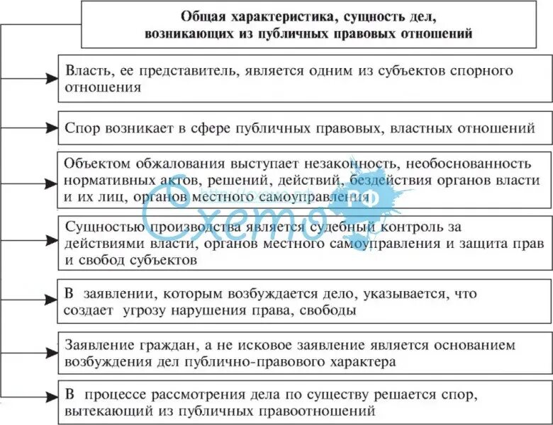 Исковое производство по арбитражным делам. Дела возникающие из публичных правоотношений содержание. Производство из публично-правовых отношений. Особенности публичных правоотношений. Производство по делам возникающим из публичных правоотношений.