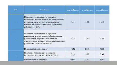 Тарифы на электроэнергию в краснодарском крае