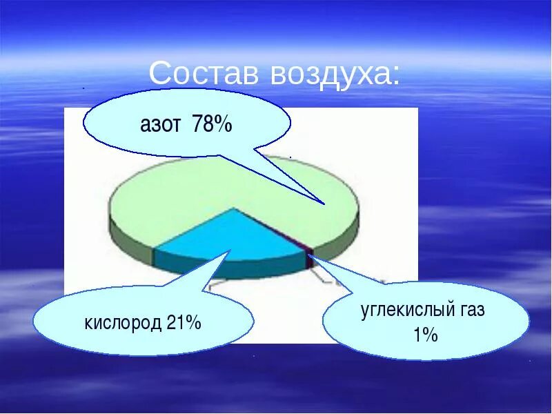 Кислорода в воздухе содержится. Диаграмма состав воздуха 8 класс химия. Состав кислорода диаграмма. Состав воздуха. Воздух состав воздуха.