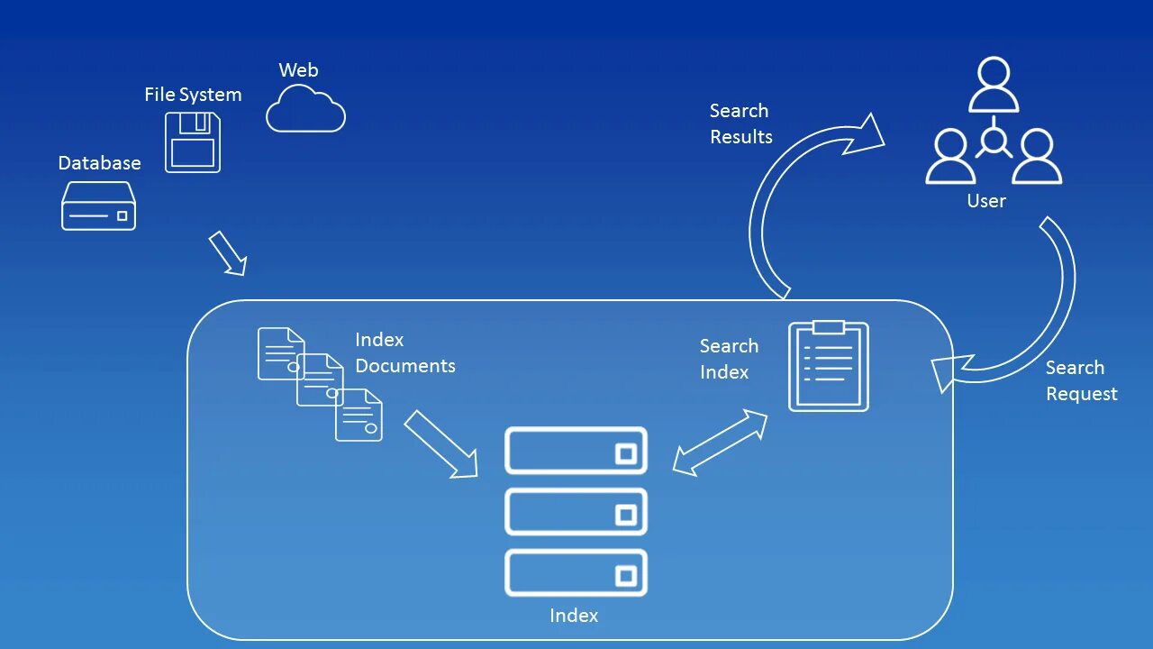 Apache Lucene. Имплементация это программирование. Apache Lucene diagram. Имплементация интерфейса. Processing within