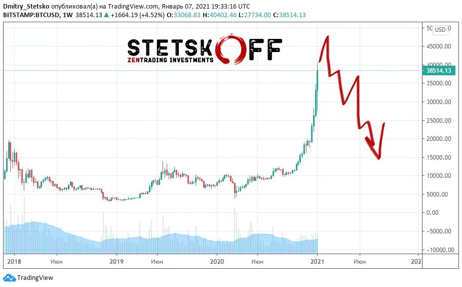 Прогноз курса на год. Bitcoin рост график 2021. Пик биткоина 2021. График биткоина за год 2021. Биткоин динамика за 2021 год.