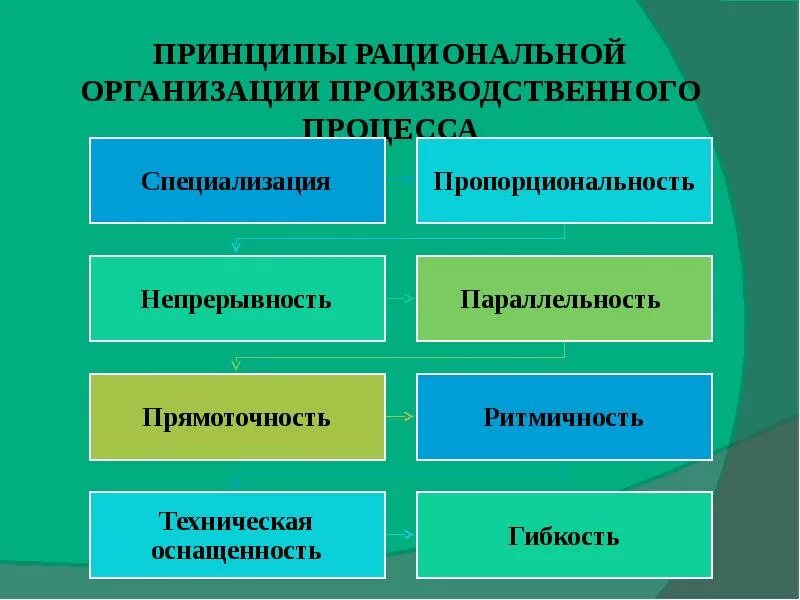 Что не является принципом