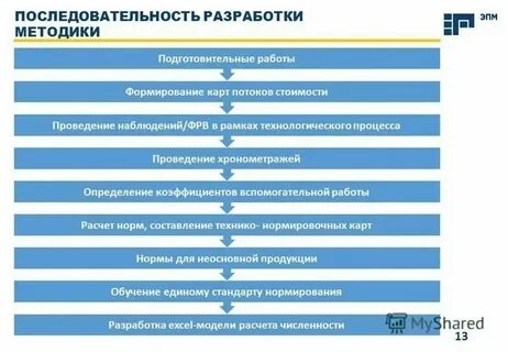 Разработка стоимости обучения