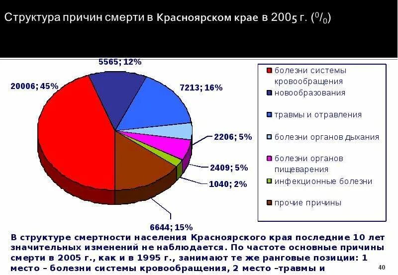 Структура профессиональных заболеваний медицинских работников. Статистика заболевания онкологией в рф. Дизурия доброкачественная гиперплазия предстательной железы. Структура сердечно-сосудистой патологии. Заболевание стоящее на первом месте.