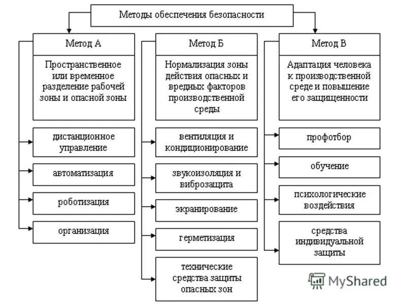 Перечислите принципы и методы обеспечения безопасности. Подходы, принципы, методы и средства обеспечения безопасности. Принципы и методы защиты на производстве. Основные принципы и методы обеспечения БЖД.