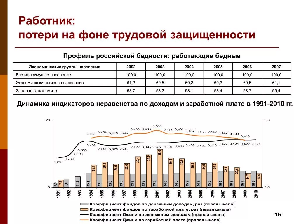 Профиль русский общество. Динамика неравенства по доходам. Презентация «профиль Российской бедности». Возрастной профиль заработной платы. Потеря в заработной плате.