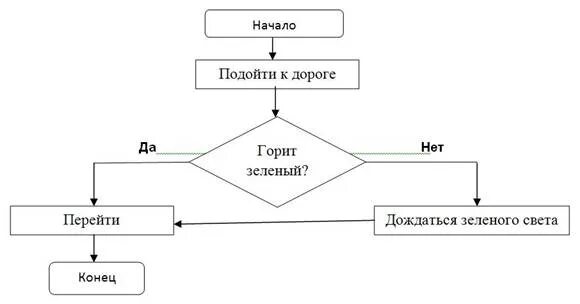 Фото РАЗВЕТВЛЕННЫЙ АЛГОРИТМ СХЕМА