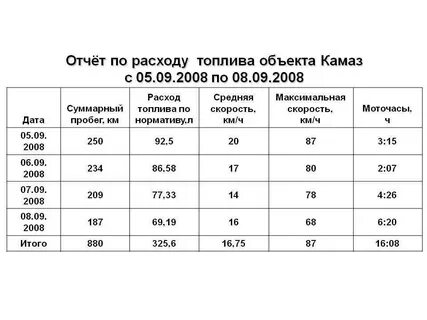 М 30 потребление