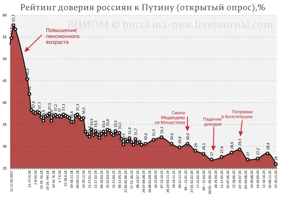 Какие проценты президентов