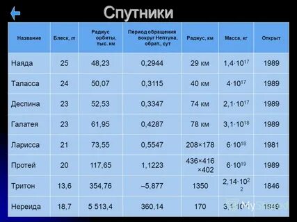 Радиус спутников