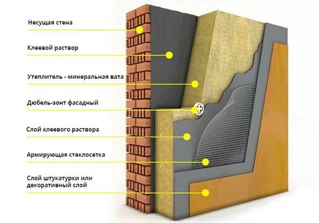 Пирог утепления фасада