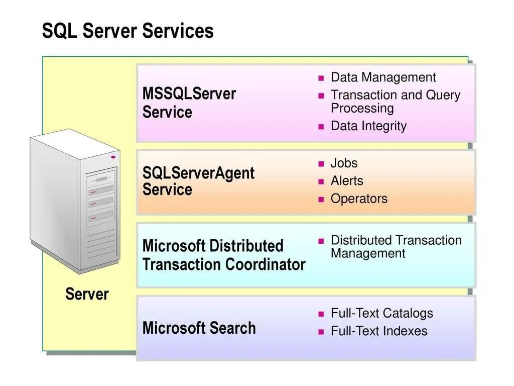 Sql server grouping. Mysql сервер. ms sql server интерфейс. транзакции ms sql. sql сервер характеристика.