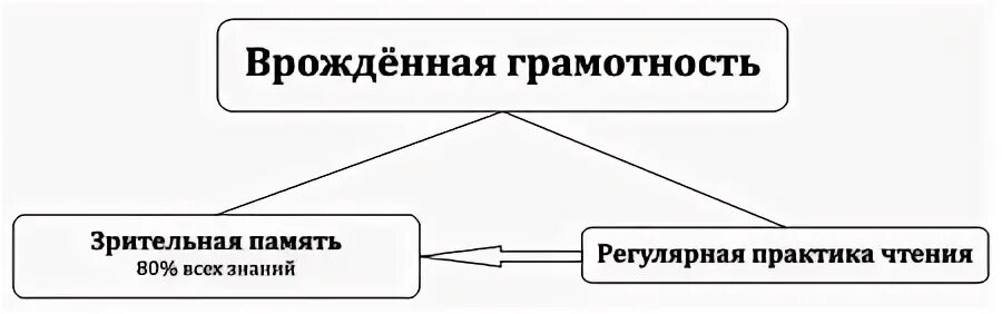 Врожденная грамотность