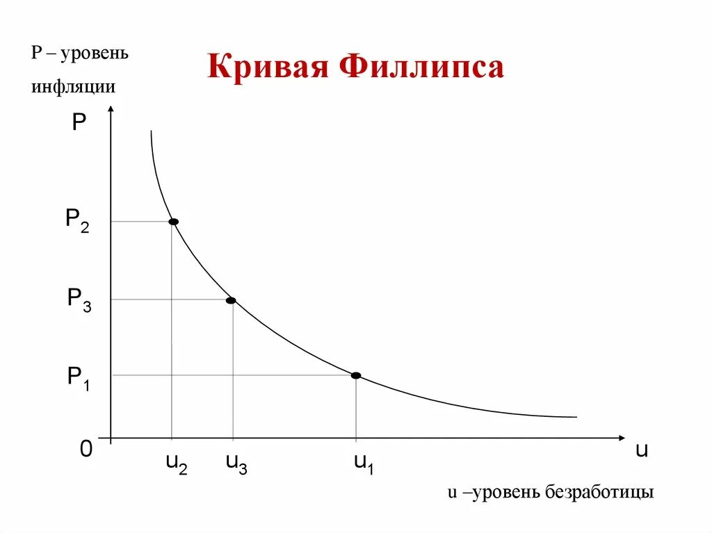 Линия филипса. Первоначальный вид Кривой Филлипса. Инфляция и безработица кривая Филлипса. Филлипс кривая Филлипса. Кривая Филлипса это в экономике.