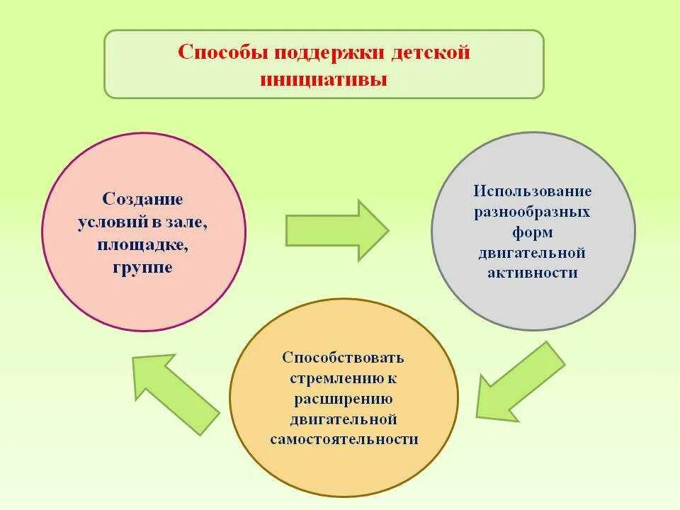 Методы развития для воспитателя. Способы поддержки инициативы и самостоятельности детей. методы и приемы развития инициативности. поддержка детской инициативы и самостоятельности детей. методы развития детской инициативы.