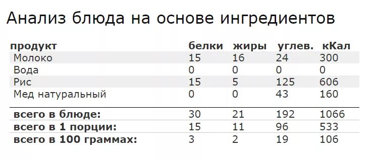 Рис с молоком калорийность. Рис с молоком калорийность. Энергетическая ценность рисовой каши на молоке. Каша молочная рисовая калорийность на 100 грамм. Рисовая каша на молоке калории.