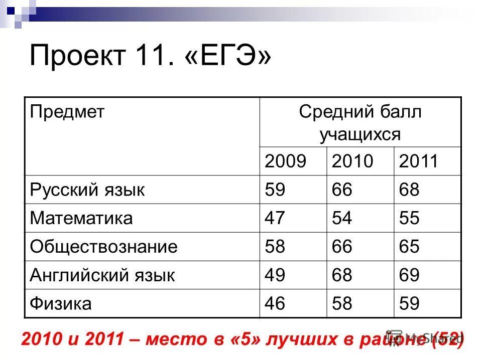 Чему равна наименьшая сумма баллов у учеников