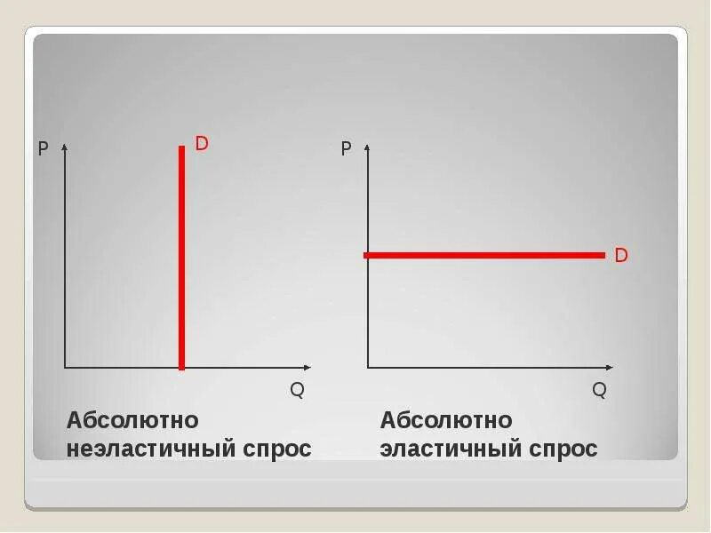 Абсолютно неэластичный спрос примеры. График абсолютной эластичности спроса. Абсолютно эластичный спрос. Абсолютно неэластичный спрос график.