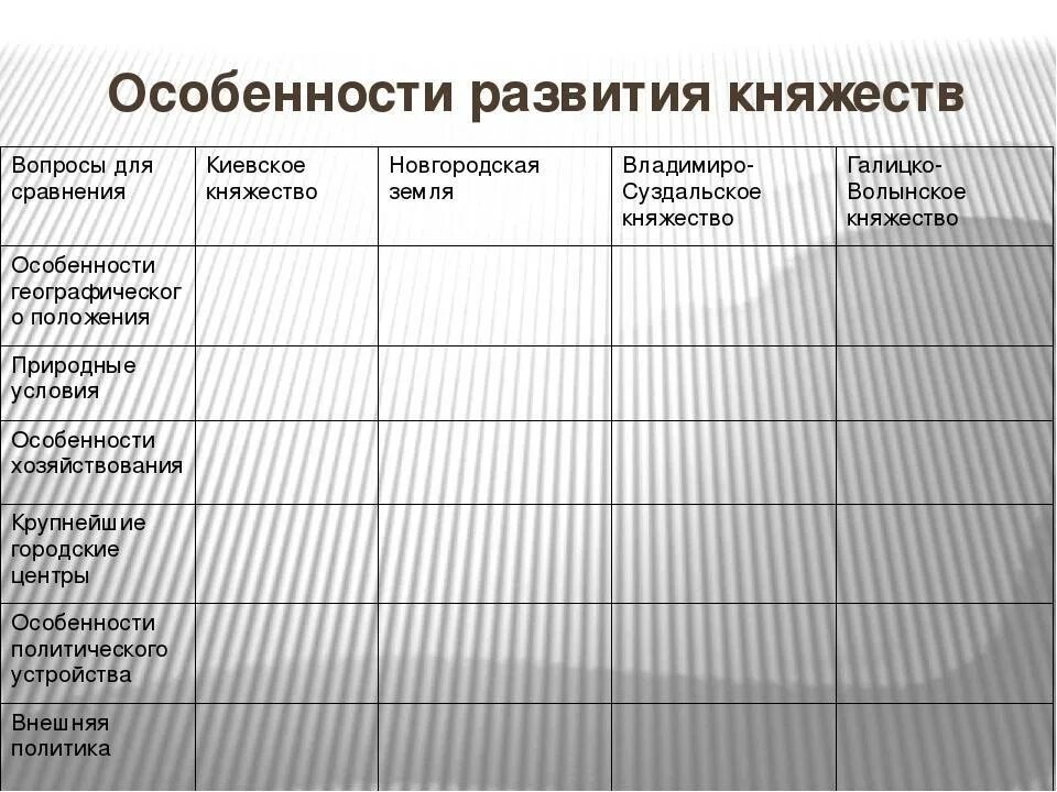 Таблица по истории вопросы для сравнения. Таблица особенности развития княжеств 6 класс история России. Крупные городские центры Галицко Волынского княжества таблица. Княжества 6 класс история таблица. Сравнительная таблица княжеств в период раздробленности.